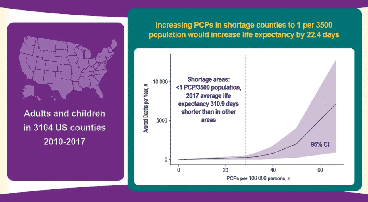 Incressing PCP in shortage counties Incressing PCP in shortage counties info Graphic