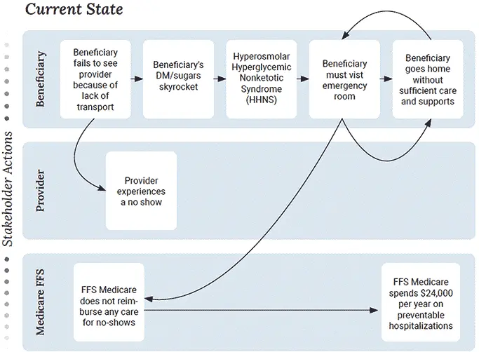 Stakeholder Actions - Current State
