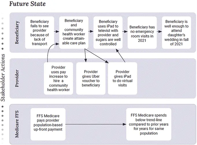 stakeholder-actions-future Stakeholder Actions - Future State