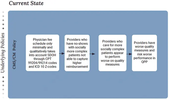Underlying Policies - Current State