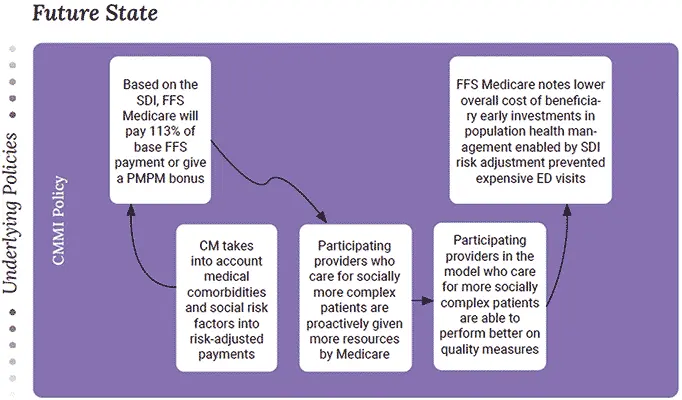 underlying-policies-future Underlying Policies Future State